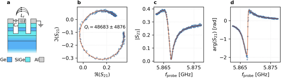 High-quality and field resilient microwave resonators on Ge quantum well heterostructures