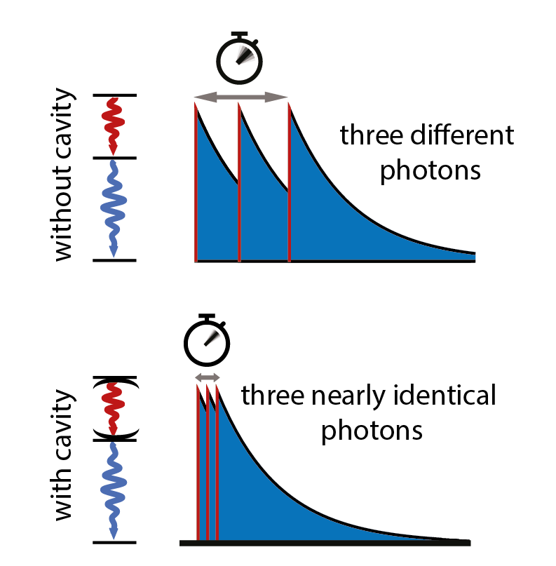 nearly identical photons